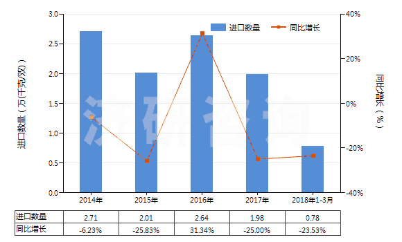 2014-2018年3月中國皮革外底，腳背交叉繞大腳趾皮革帶鞋面的鞋(HS64032000)進(jìn)口量及增速統(tǒng)計